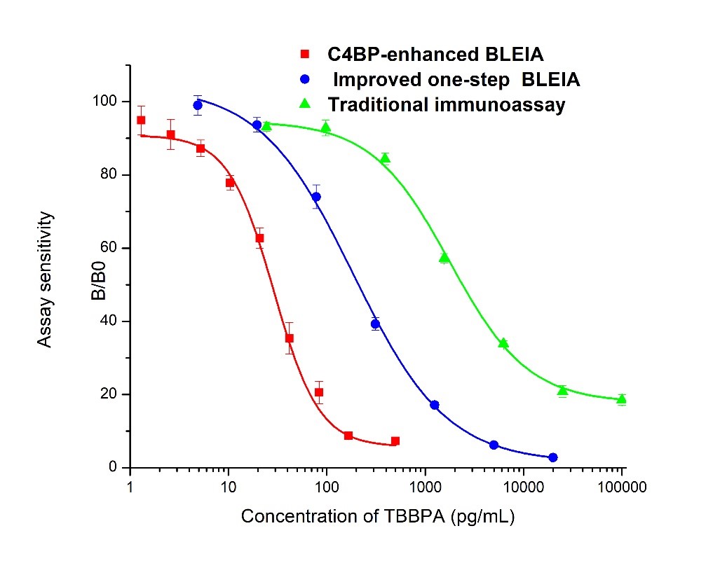 Graph of the different assay approaches' sensitivity to TBBPA in samples.
