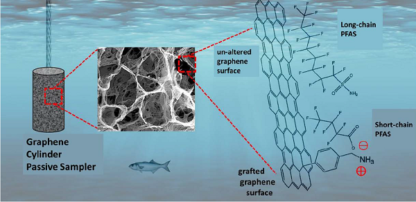 Cylindrical sampling devices utilize a grafted graphene surface to attract short-chain PFAS as well as an un-altered graphene surface to continue attracting long-chain PFAS.
