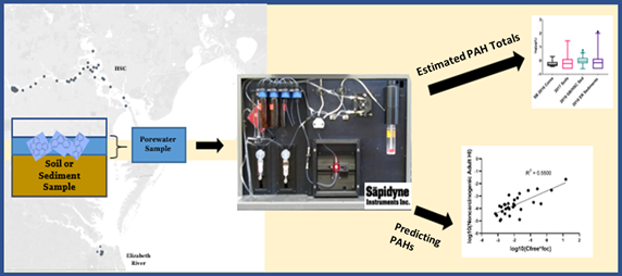 The biosensor characterizes PAH concentrations and predicts totals.