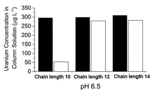 Graph showing uranium concentrations at pH 6.5 across different carbon chain lengths. The shortest chain length removed uranium while the longer ones did not.