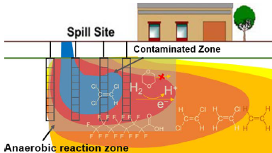 Diagram indicating a spill site, subsequent contaminated zone, and the PFAS that are concentrated in the anaerobic reaction zone near the source.