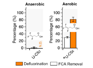 Two graphs denoting U-C5c concentrations, which did not degrade in anaerobic remediation, exhibited an 80% defluorination rate under aerobic conditions.