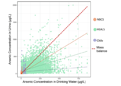 Graph showing that arsenic concentrations in urine across three study populations increased as arsenic concentrations in drinking water did.