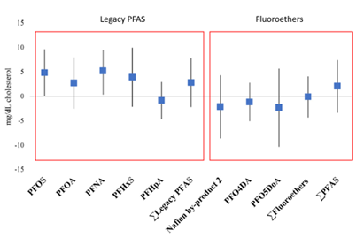 Box plot reflecting results showing high levels of legacy PFAS in blood were associated with high levels of both non-HDL and total cholesterol, more so than Fluoroeters. The association was strongest for PFOS and PFNA.