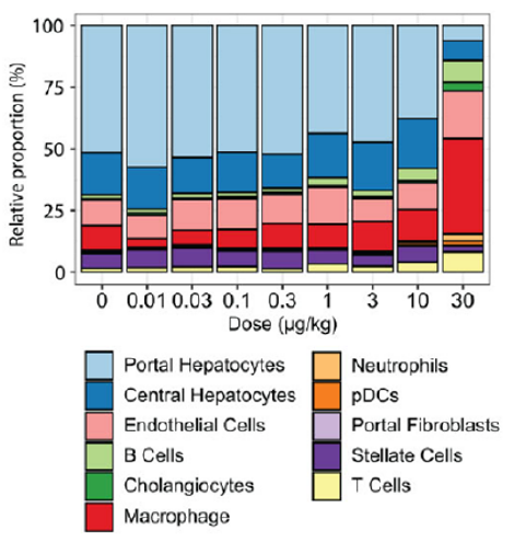 Stacked bar chart highlighting how, as the dose (ug/kg) of TCDD increased within the population of mice, the proportions of liver cell types were altered accordingly. Low doses meant a higher proportion of hepatocytes, but as doses grew, there was a greater concentration of macrophages.