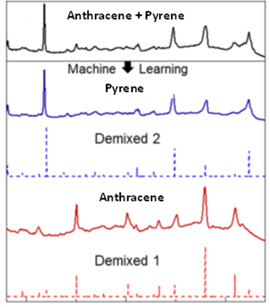 Line charts showing how the machine learning was able to successfully discern concentrations of the two PAH compounds, having been pre-mixed by the research team.