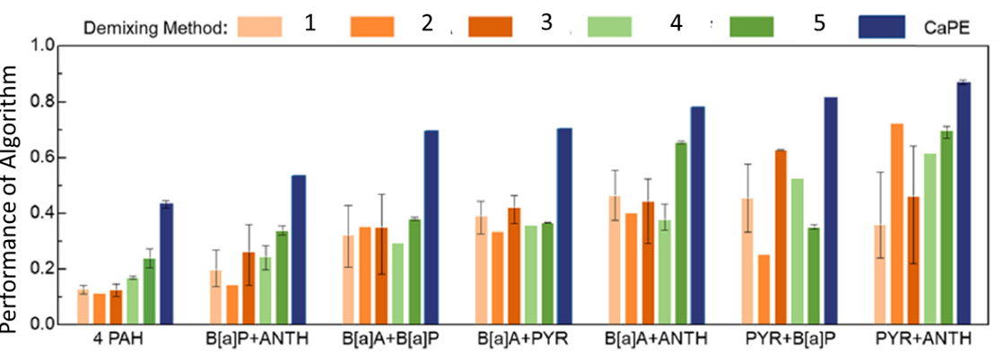 Bar charts reflecting CaPE's rising capabilites when compared to other de-mixing methods. Steadily, the algorithm grew more successful against five de-mixing methods, in ascending order of: 4 PAH, B[a]P+ANTH, B[a]A+B[a]P, B[a]A+PYR, B[a]A+ANTH, PYR+B[a]P, PYR+ANTH.