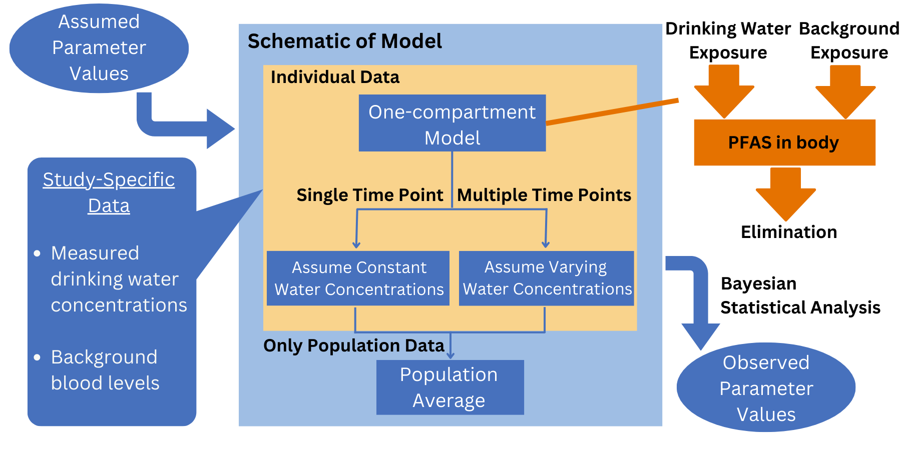 Schematic of modeling approach. A one-compartment pharmacokinetic model in the form of an ordinary differential equation (ODE) for serum concentration C(t) is the basis at the individual level. This model accounts for both drinking water exposure, as well as background exposure, and has parameters of body weight (BW), drinking water intake per unit BW (DWIBW), drinking water concentration (DWC, which can be function of time t), background serum concentration (Cbgd), elimination rate k, and volume of distribution Vd. If data are only at a single time point, then steady state is assumed, whereas if there are data at multiple time points, the ODEs are solved numerically. If only summary data are available, then the population mean is predicted for comparison. The Bayesian calibration uses prior distributions for each parameter, some of which are study specific. Markov chain Monte Carlo (MCMC) simulations are used to generate posterior distributions for the population mean and population geometric standard deviation for each parameter. See the “Methods” section for additional details.
