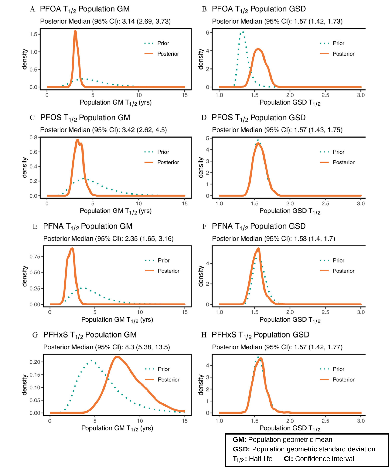 8 line graphs, labeled from A to H in ascending order. Prior and posterior distributions for half-life (T½). Comparison of priors (cyan dotted lines) and posteriors (orange lines) for (A,C,E,G) T½ population geometric mean (GM) and (B,D,F,H) population geometric standard deviation (GSD) for (A,B) perfluorooctanoic acid (PFOA), (C,D) perfluorooctane sulfonic acid (PFOS), (E,F) perfluorononanoic acid (PFNA), and (G,H) perfluorohexane sulfonate (PFHxS). Text includes posterior median and confidence intervals (CI). The underlying numeric values are presented in Tables 2 and ​and33 and in the text.