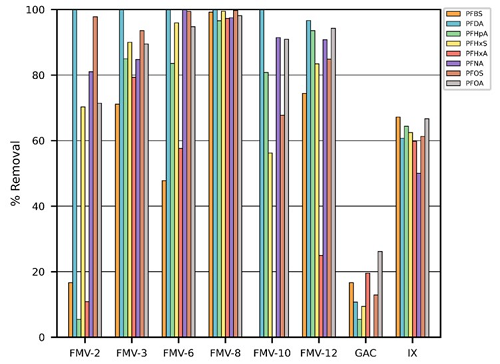 Graph of results comparing removal percentages between six Fluor Mop materials, granular activated carbon, and ion exchange resins for eight different types of PFAS.
