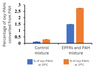 Bar chart comparing the percentage of oxy-PAHs converted from PAH across a control and EPFRs and PAH mixtures (at 25 and 37 degrees Celsius.) The percentages were much higher for the mixtures. 