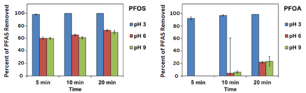 Two bar charts representing the PFAS and PFOA concentrations over 5, 10, and 20 minutes and pHs of 3, 6, and 9. Higher pHs over time showed an increased amount of removed PFAS and PFOA.