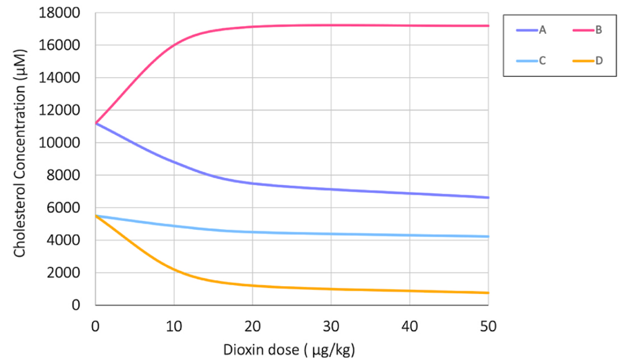 Chart showing the effect of dioxin exposure on liver cholesterol according to the partial (A) vs. full (B) model. As dioxin dose increases, the liver cholesterol concentrations in the partial panel decrease, whereas in the full it increases. Also observed is blood cholesterol according to the partial (C) vs. full (D) model. As dioxin dose increases, the blood cholesterol concentrations in both panels decrease, though to different degrees. The full decreases much more so than the partial.